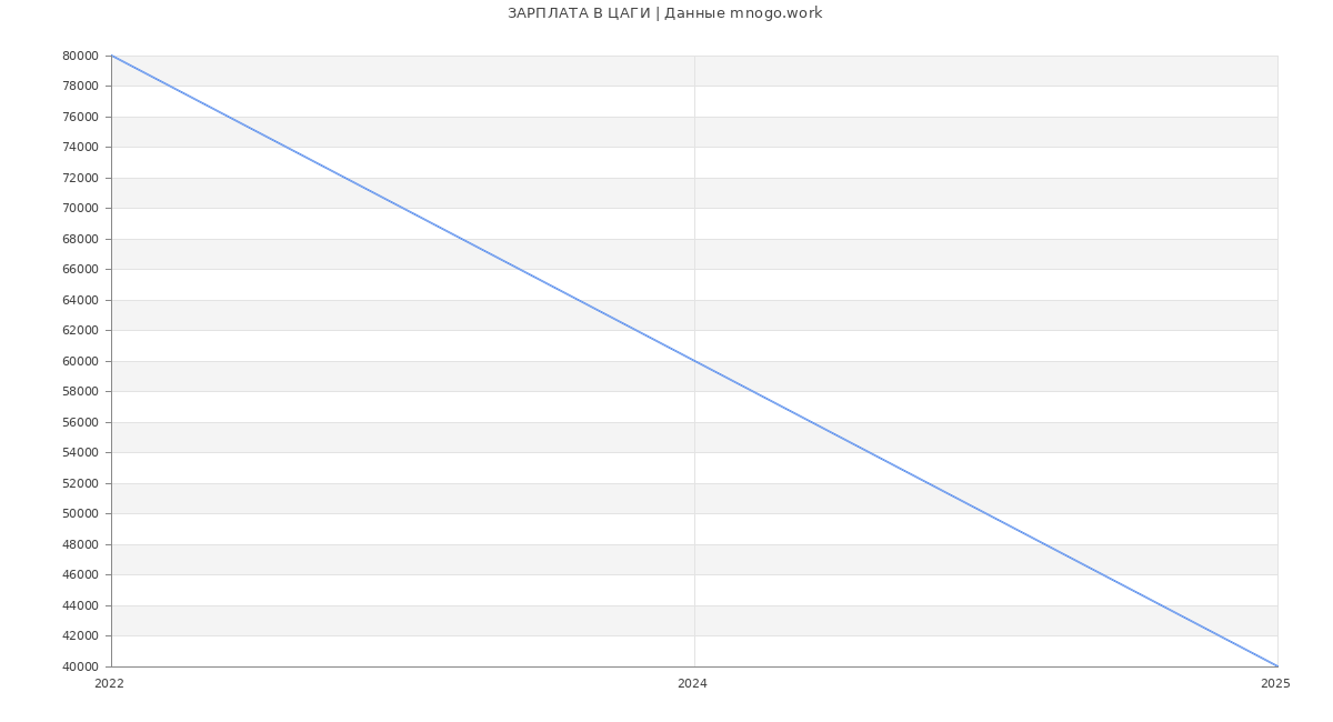 Статистика зарплат ЦАГИ
