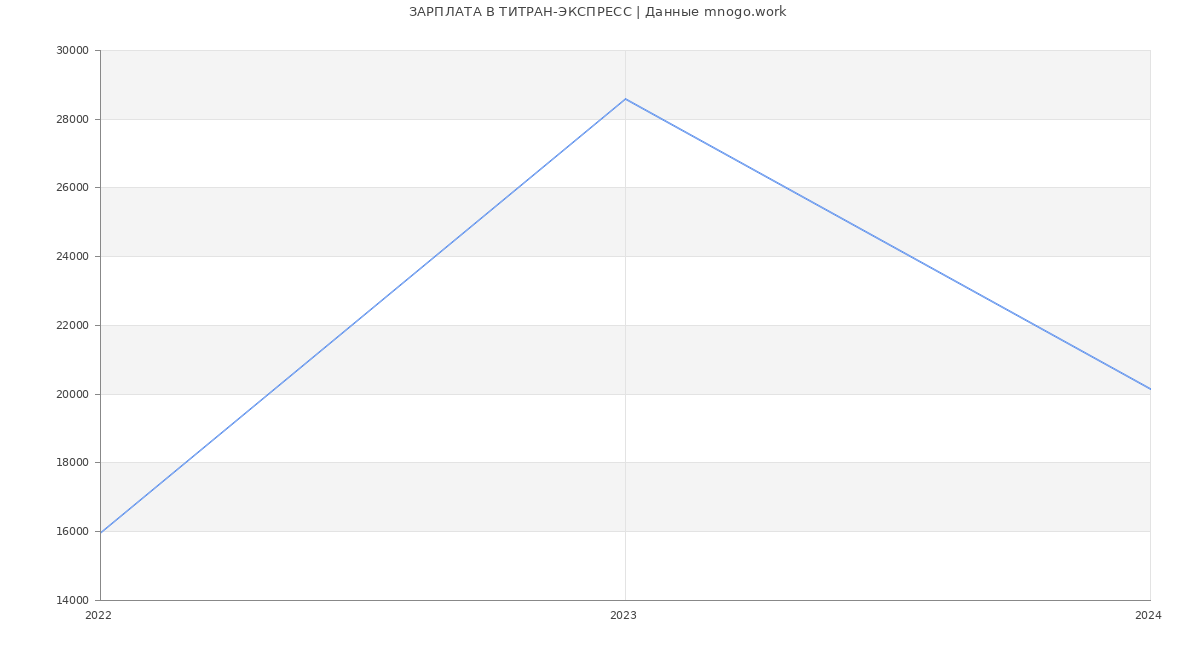Статистика зарплат ТИТРАН-ЭКСПРЕСС