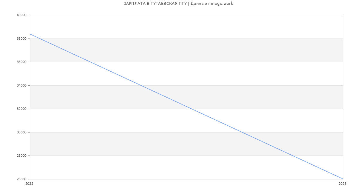 Статистика зарплат ТУТАЕВСКАЯ ПГУ