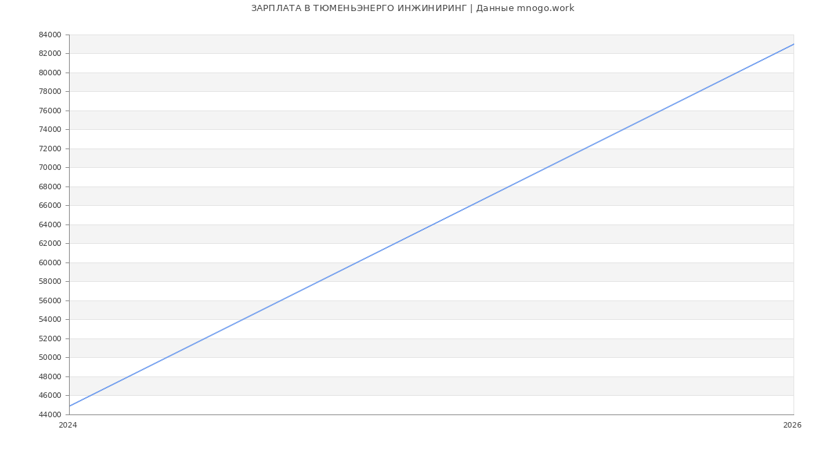 Статистика зарплат ТЮМЕНЬЭНЕРГО ИНЖИНИРИНГ