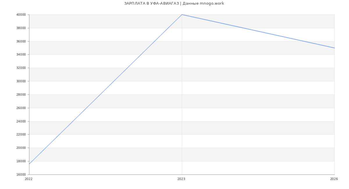 Статистика зарплат УФА-АВИАГАЗ
