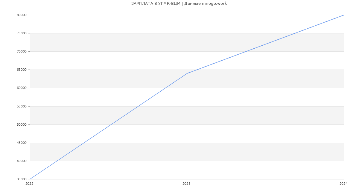 Статистика зарплат УГМК-ВЦМ