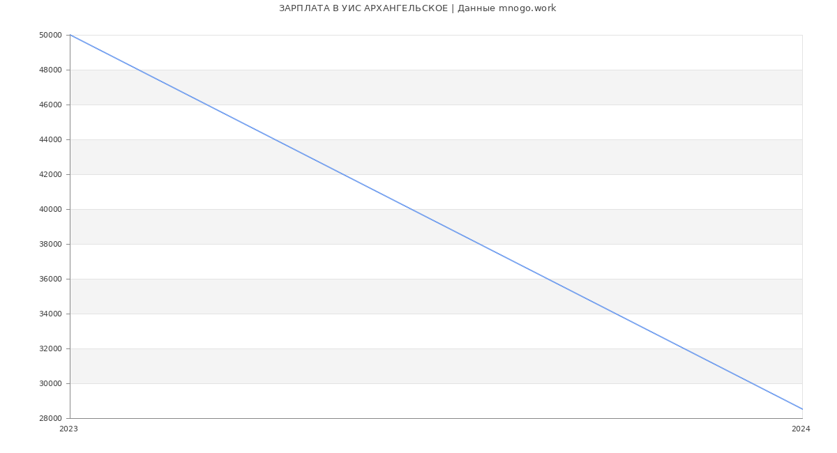 Статистика зарплат УИС АРХАНГЕЛЬСКОЕ