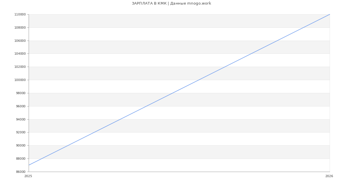 Статистика зарплат КМК