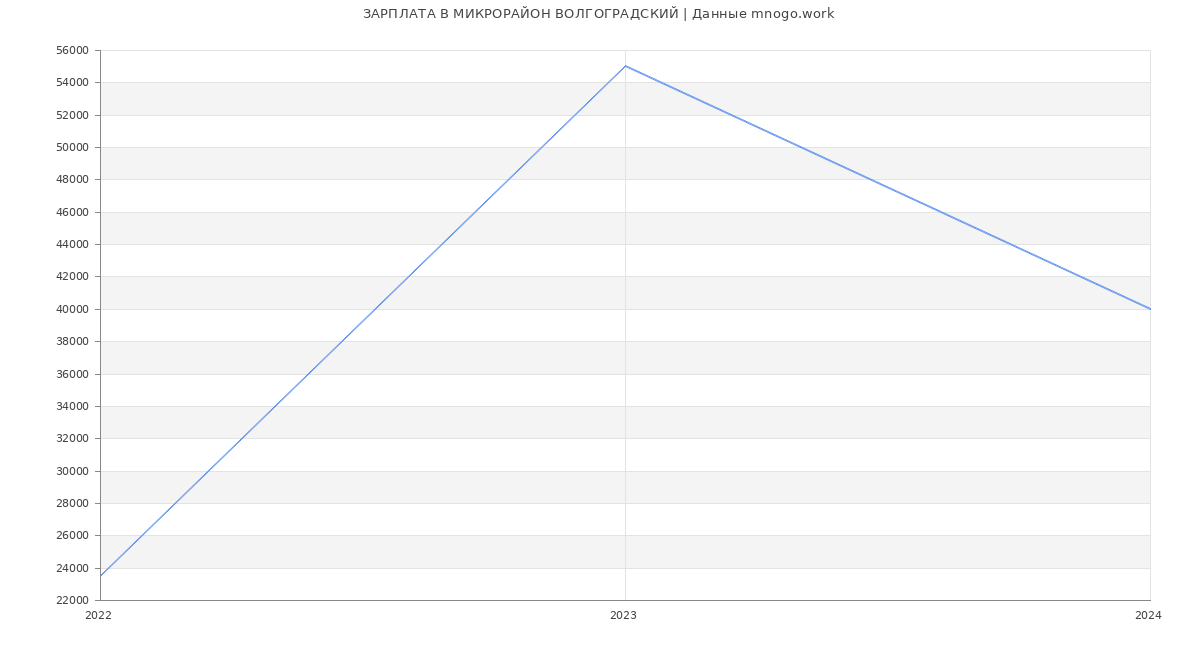 Статистика зарплат МИКРОРАЙОН ВОЛГОГРАДСКИЙ