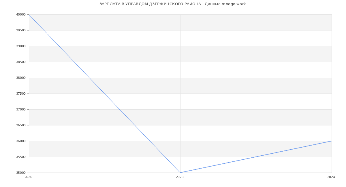 Статистика зарплат УПРАВДОМ ДЗЕРЖИНСКОГО РАЙОНА