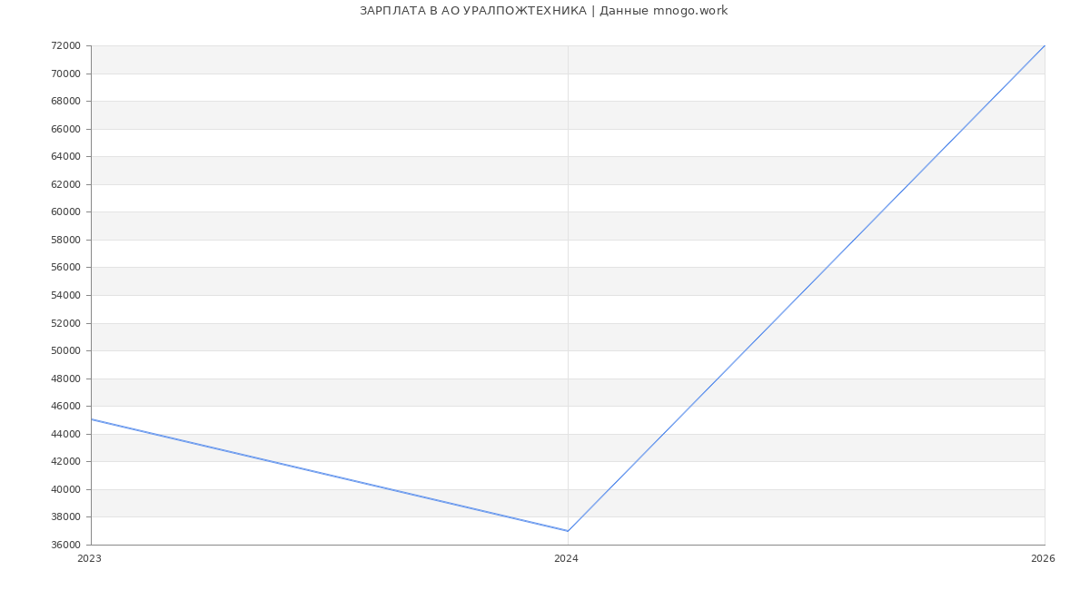 Статистика зарплат в УРАЛПОЖТЕХНИКА