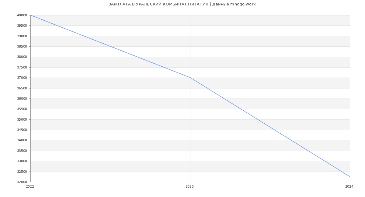 Статистика зарплат УРАЛЬСКИЙ КОМБИНАТ ПИТАНИЯ