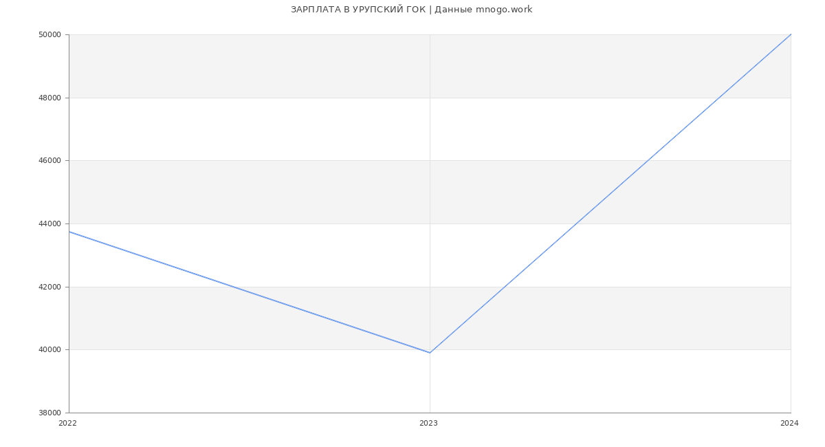 Статистика зарплат УРУПСКИЙ ГОК