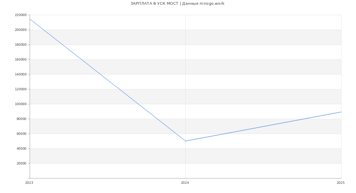 Статистика зарплат УСК МОСТ