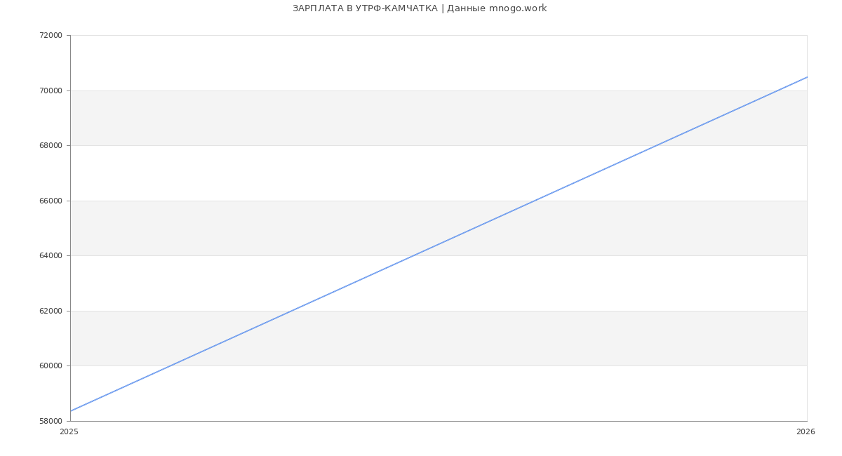 Статистика зарплат УТРФ-КАМЧАТКА