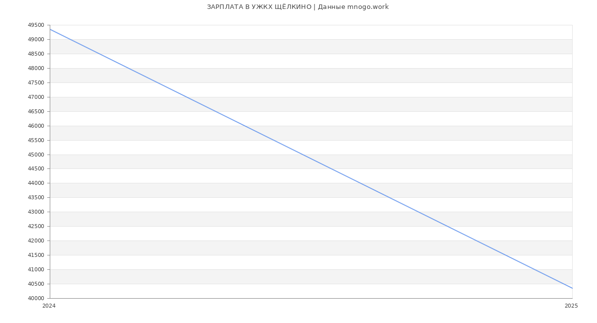 Статистика зарплат УЖКХ ЩЁЛКИНО
