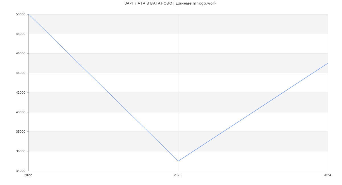 Статистика зарплат ВАГАНОВО