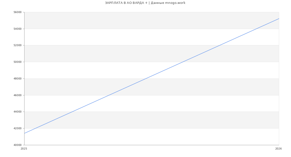 Статистика зарплат в ВАРДА +