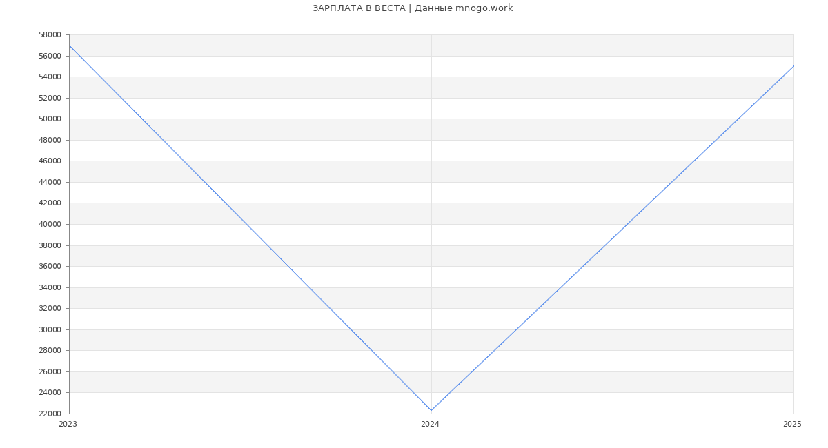 Статистика зарплат ВЕСТА