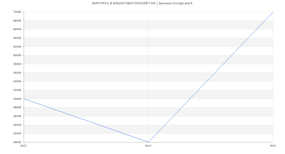 Статистика зарплат ВИШНГЕВОГОРСКИЙ ГОК