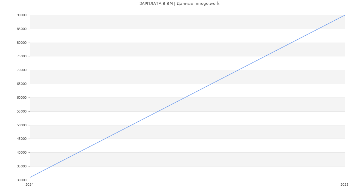 Статистика зарплат ВМ