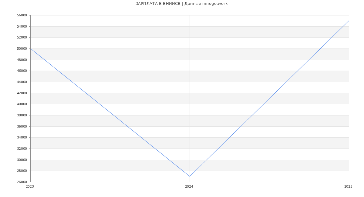Статистика зарплат ВНИИСВ