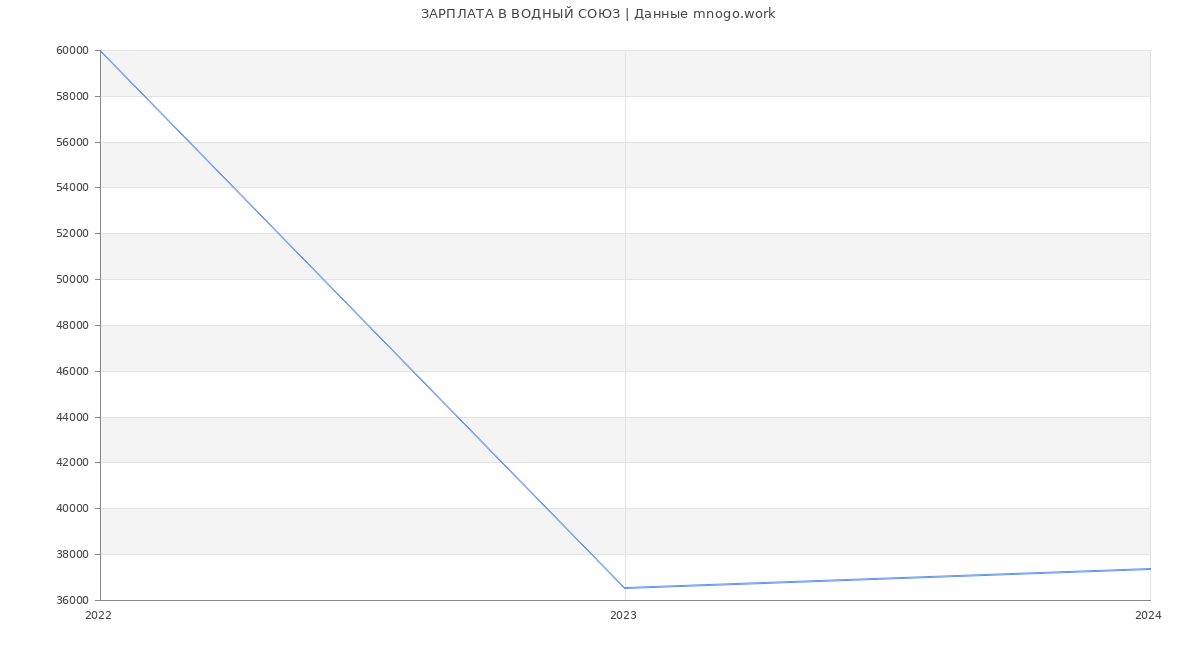 Статистика зарплат ВОДНЫЙ СОЮЗ