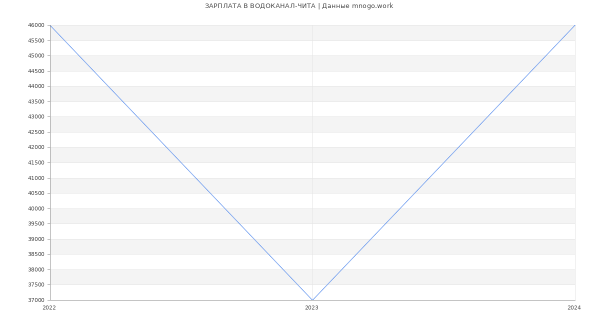 Статистика зарплат ВОДОКАНАЛ-ЧИТА