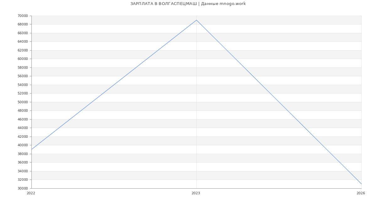 Статистика зарплат ВОЛГАСПЕЦМАШ