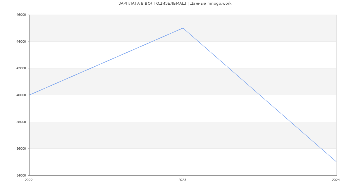 Статистика зарплат ВОЛГОДИЗЕЛЬМАШ
