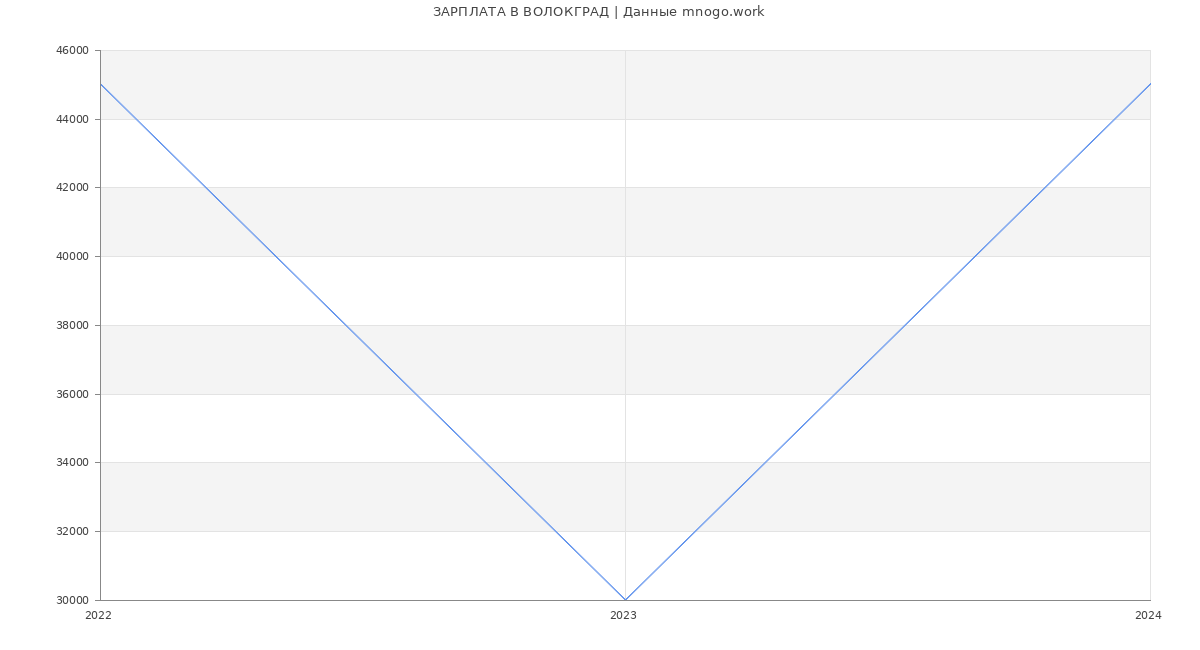 Статистика зарплат ВОЛОКГРАД