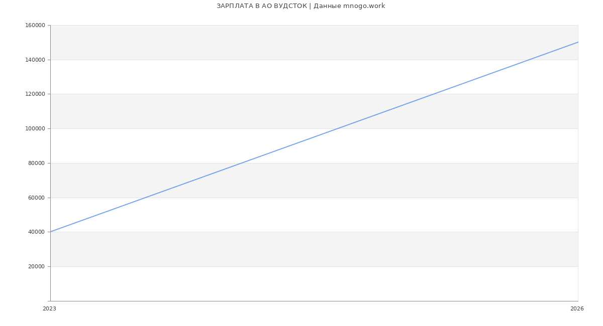 Статистика зарплат в ВУДСТОК