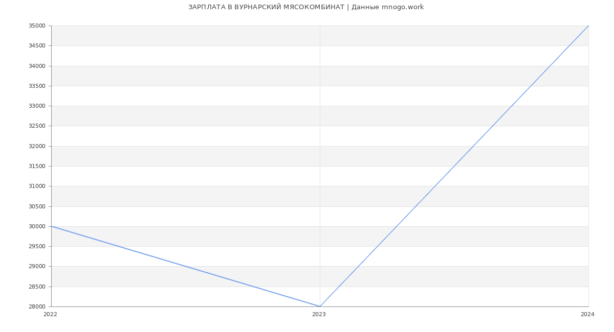 Статистика зарплат ВУРНАРСКИЙ МЯСОКОМБИНАТ