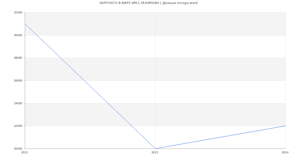 Статистика зарплат ВВРЗ ИМ.С.М.КИРОВА