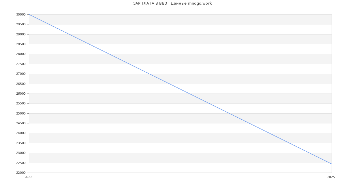 Статистика зарплат ВВЗ