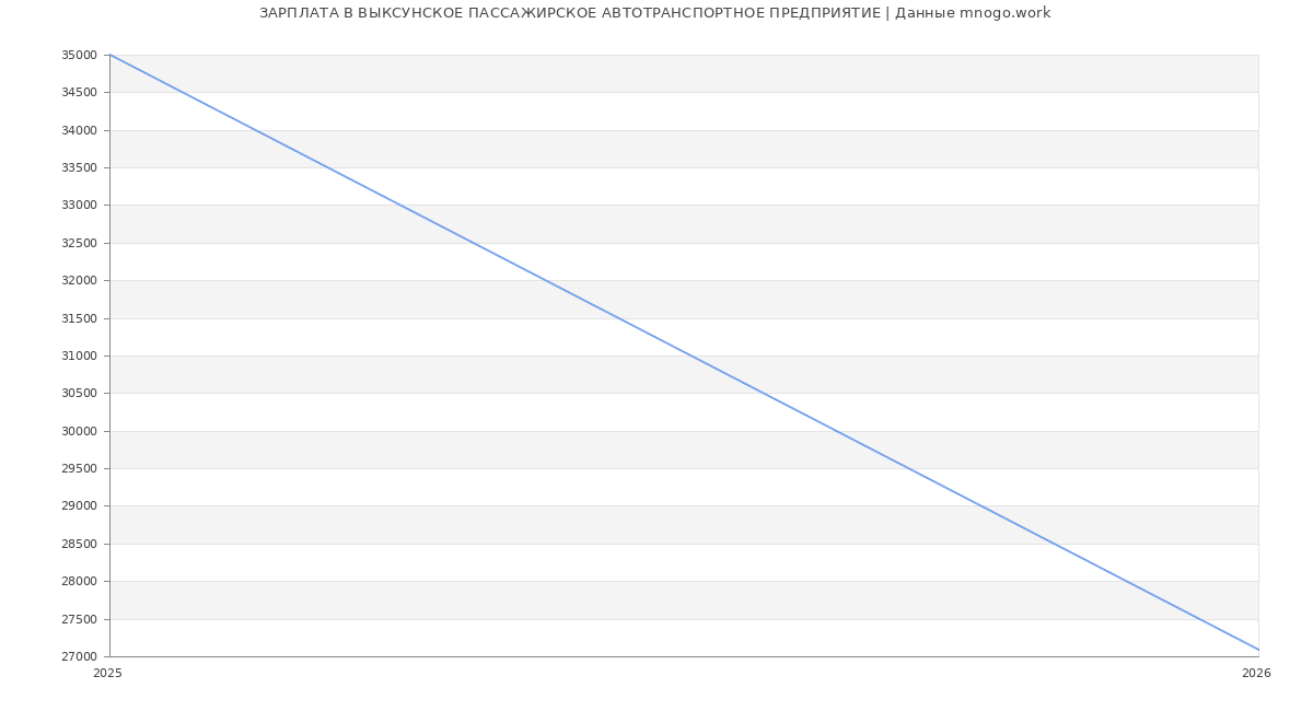 Статистика зарплат ВЫКСУНСКОЕ ПАССАЖИРСКОЕ АВТОТРАНСПОРТНОЕ ПРЕДПРИЯТИЕ