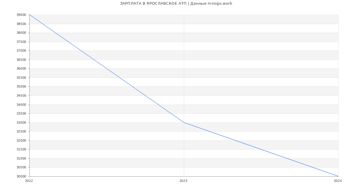 Статистика зарплат ЯРОСЛАВСКОЕ АТП