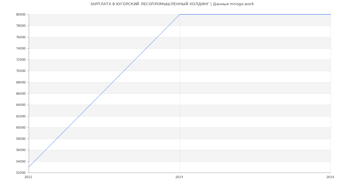 Статистика зарплат ЮГОРСКИЙ ЛЕСОПРОМЫШЛЕННЫЙ ХОЛДИНГ