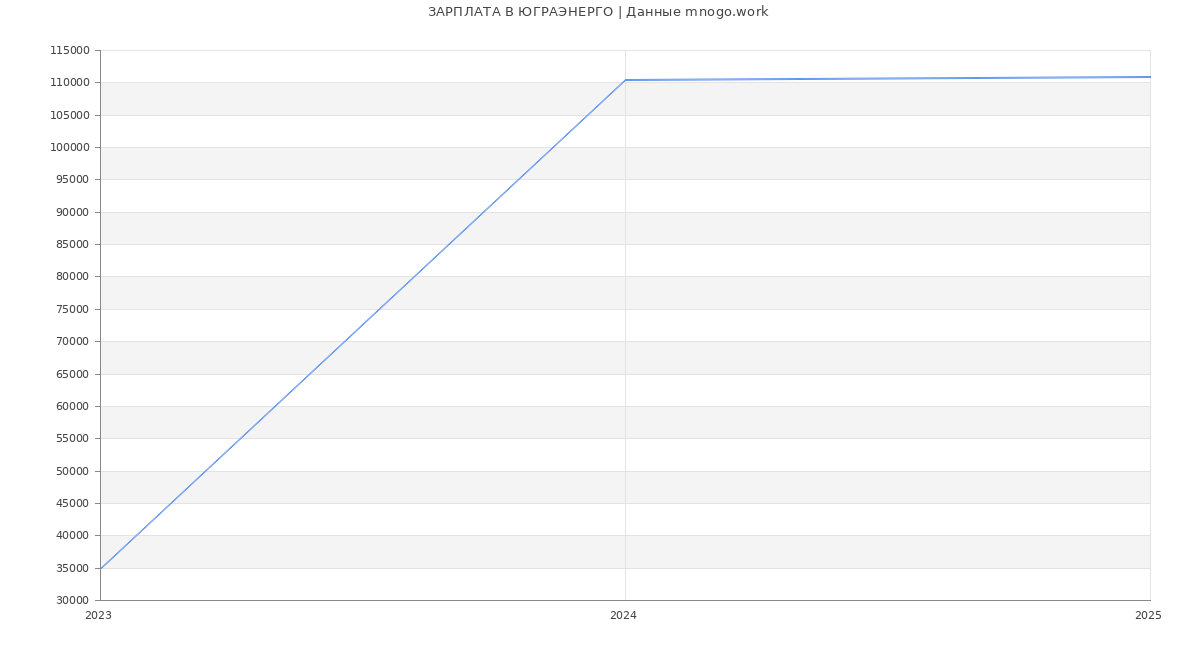 Статистика зарплат ЮГРАЭНЕРГО