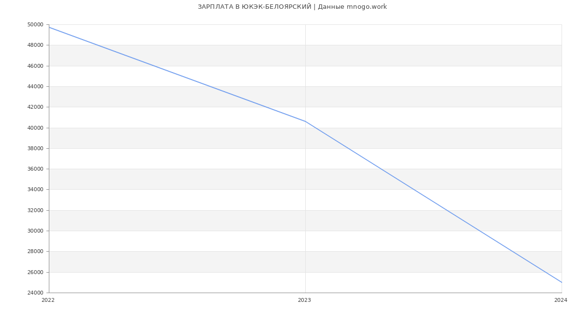 Статистика зарплат ЮКЭК-БЕЛОЯРСКИЙ