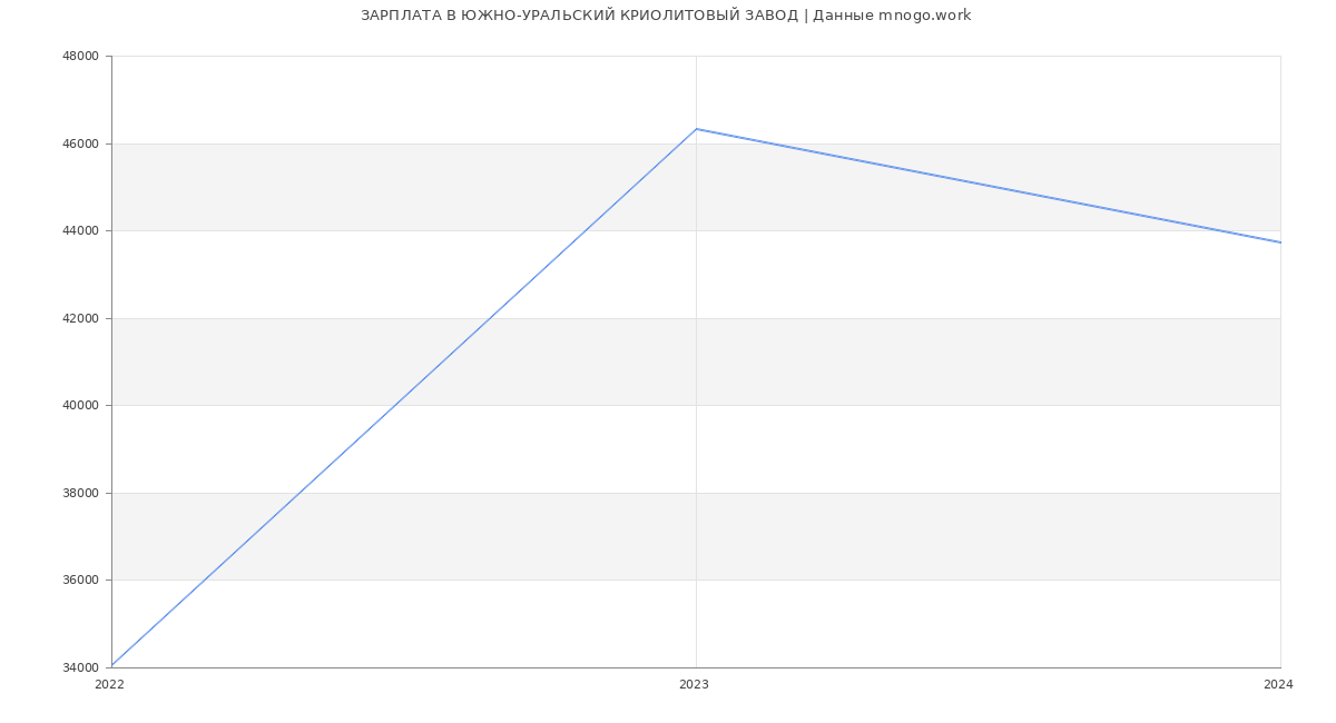 Статистика зарплат ЮЖНО-УРАЛЬСКИЙ КРИОЛИТОВЫЙ ЗАВОД