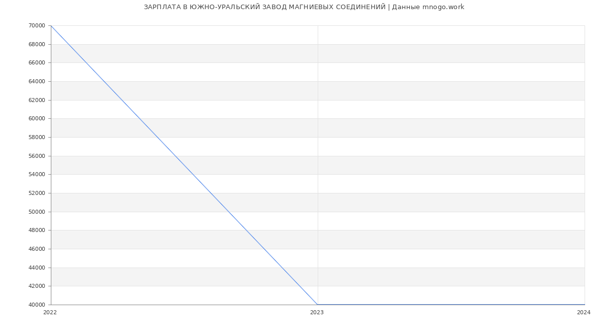 Статистика зарплат ЮЖНО-УРАЛЬСКИЙ ЗАВОД МАГНИЕВЫХ СОЕДИНЕНИЙ