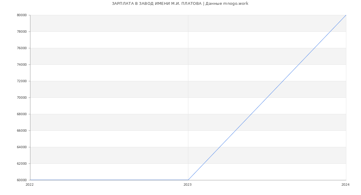 Статистика зарплат ЗАВОД ИМЕНИ М.И. ПЛАТОВА