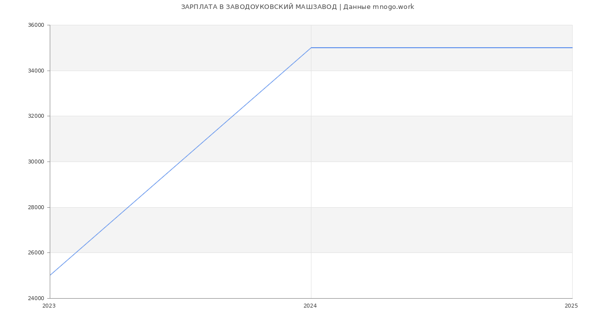 Статистика зарплат ЗАВОДОУКОВСКИЙ МАШЗАВОД