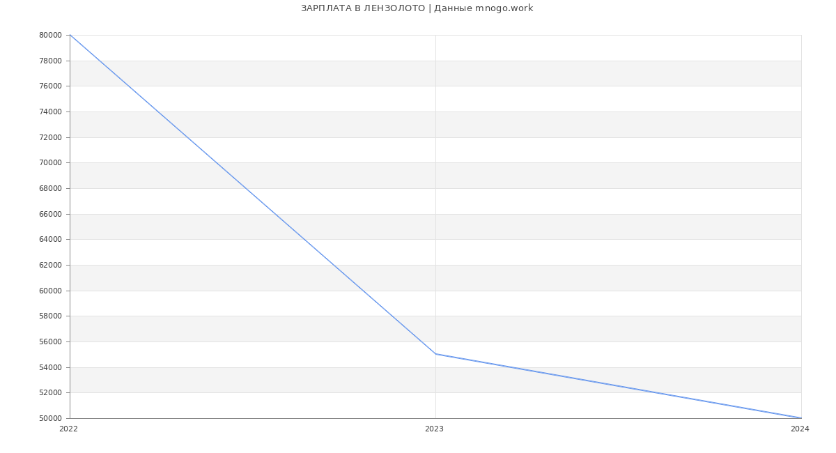 Статистика зарплат ЛЕНЗОЛОТО