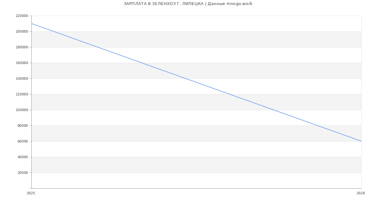 Статистика зарплат ЗЕЛЕНХОЗ Г. ЛИПЕЦКА