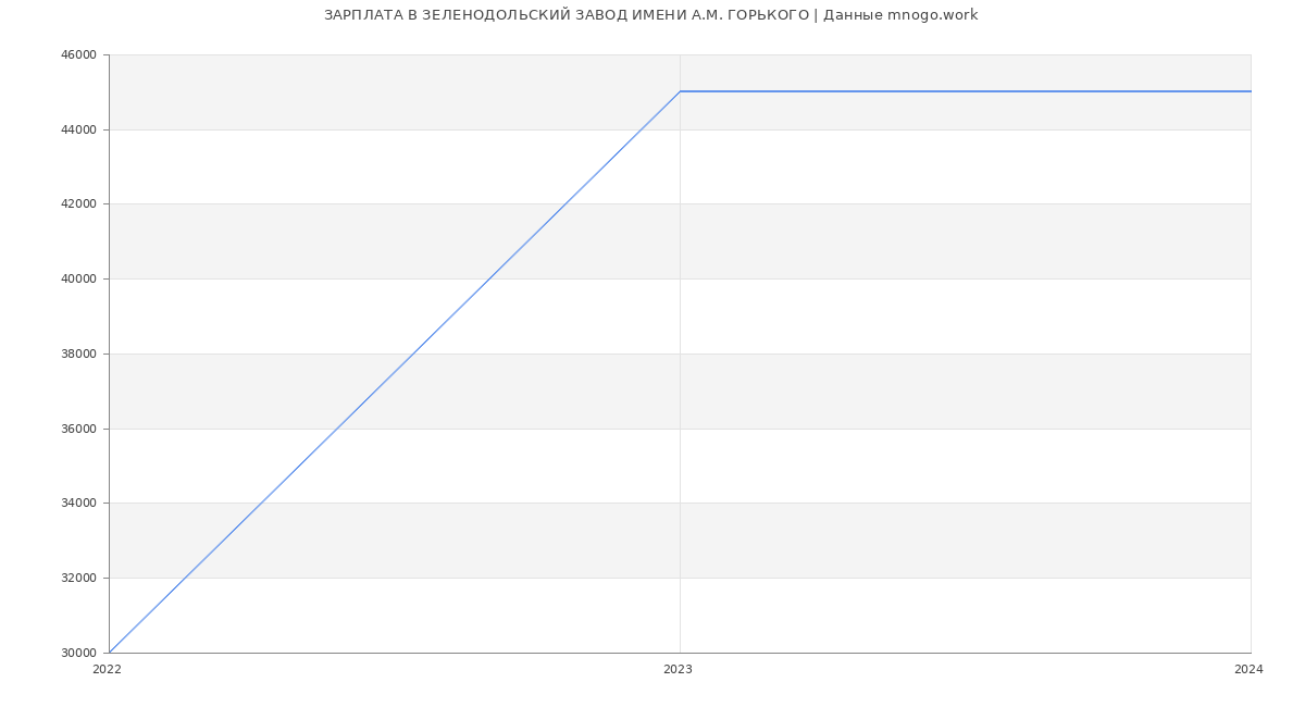 Статистика зарплат ЗЕЛЕНОДОЛЬСКИЙ ЗАВОД ИМЕНИ А.М. ГОРЬКОГО