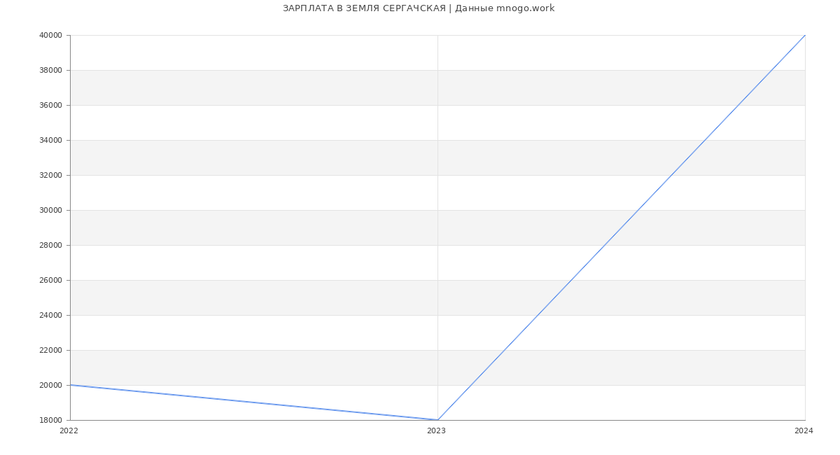 Статистика зарплат ЗЕМЛЯ СЕРГАЧСКАЯ