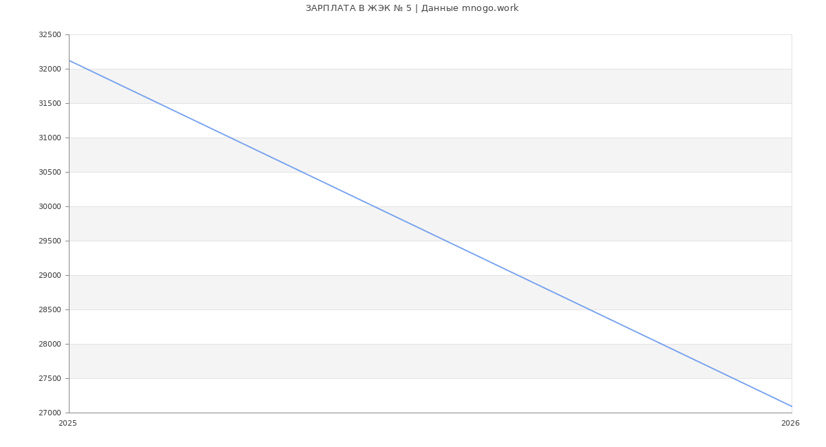 Статистика зарплат ЖЭК № 5