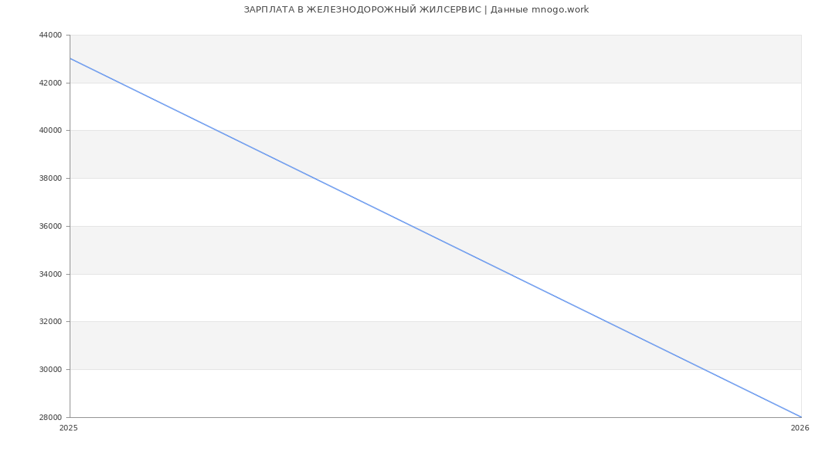 Статистика зарплат ЖЕЛЕЗНОДОРОЖНЫЙ ЖИЛСЕРВИС