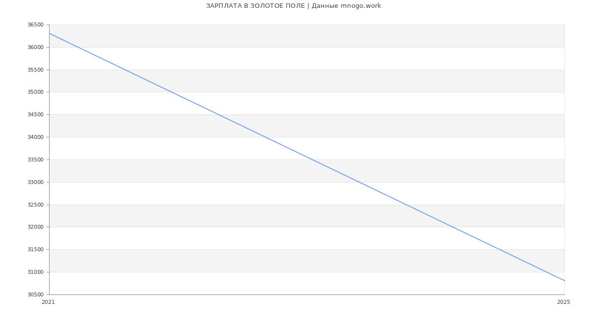 Статистика зарплат ЗОЛОТОЕ ПОЛЕ