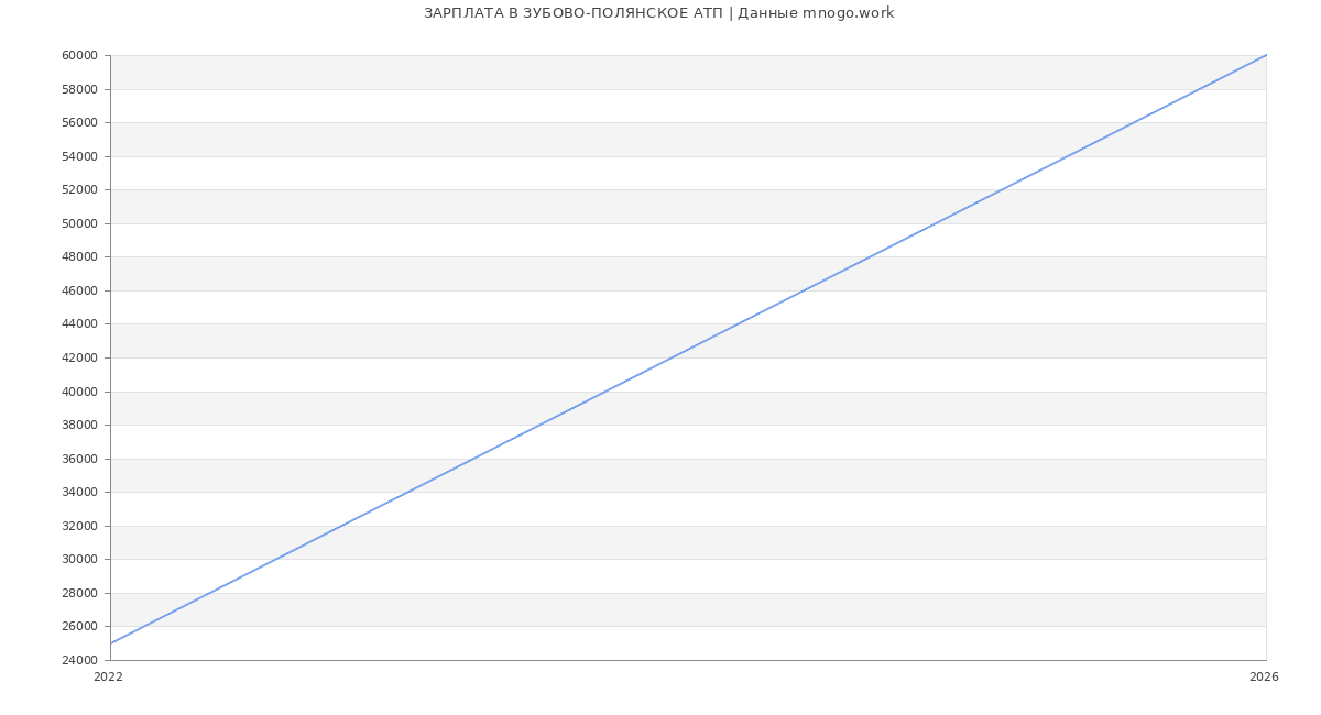 Статистика зарплат ЗУБОВО-ПОЛЯНСКОЕ АТП