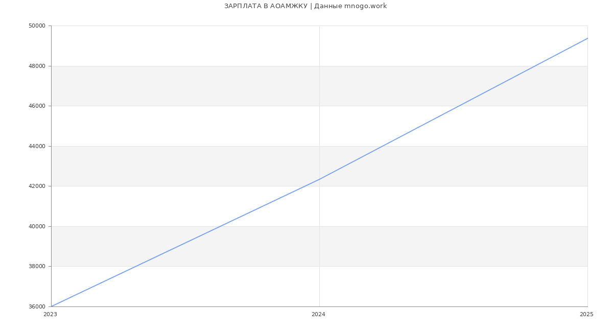 Статистика зарплат АОАМЖКУ