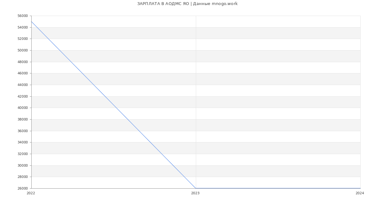 Статистика зарплат АОДМС ЯО